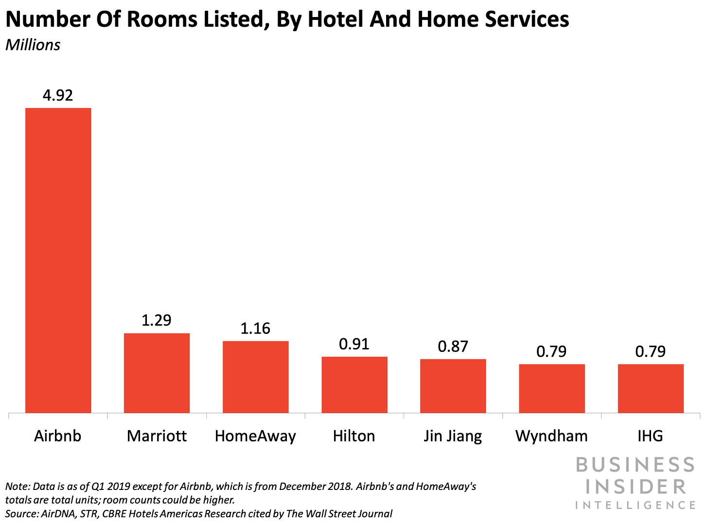 Marriott Launches Home Rentals to Battle Airbnb - Business Insider