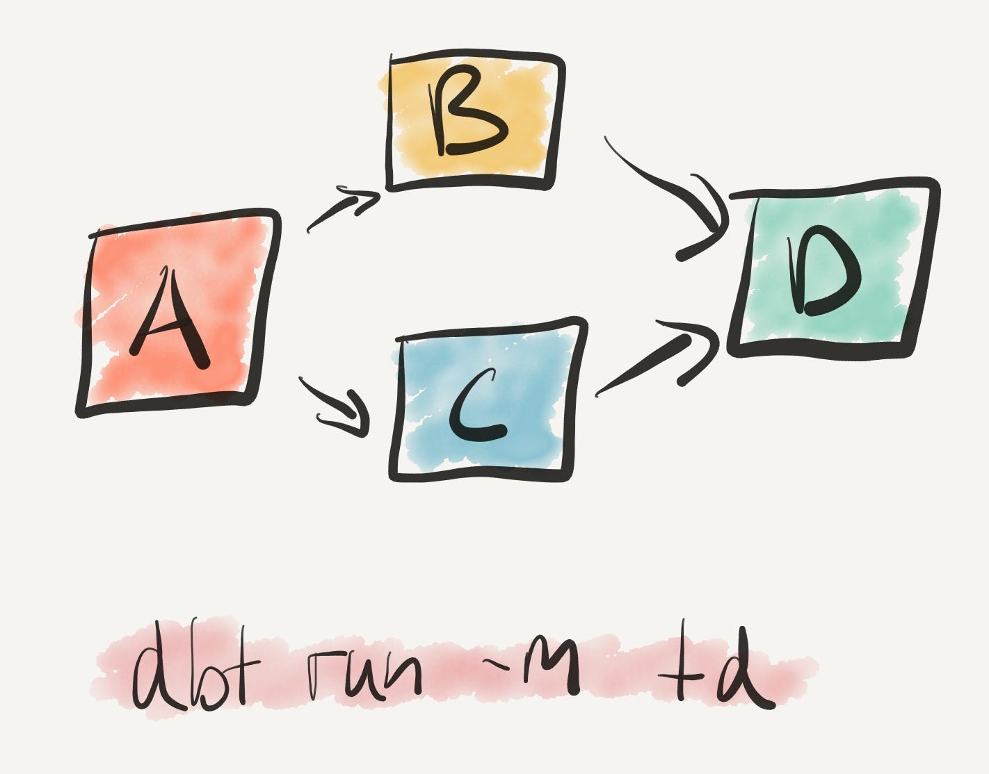 Relationships between models