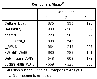 component-matrix-culture-h2-c2-e2-g-loadings-bw-gap-fe-gains-in-wais-spearman