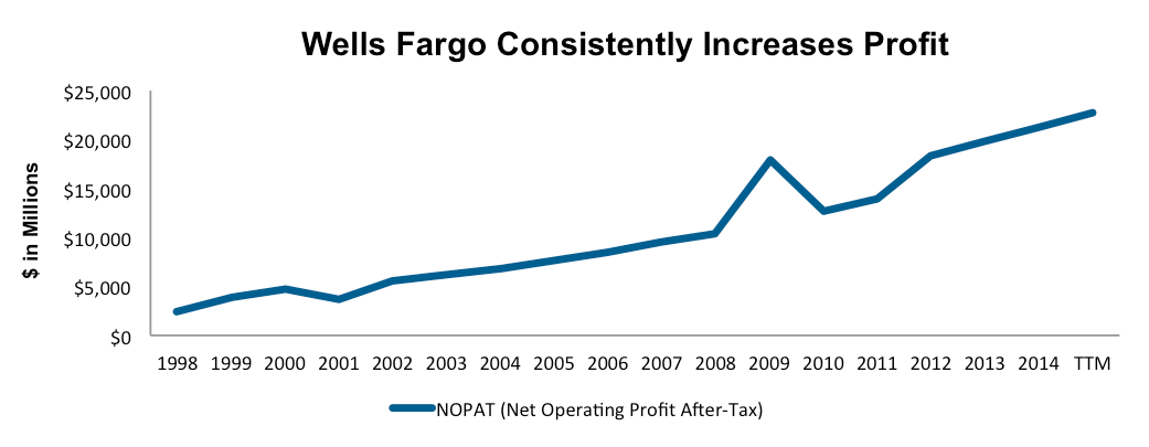 Wells Fargo The Best Bet Among Big Banks