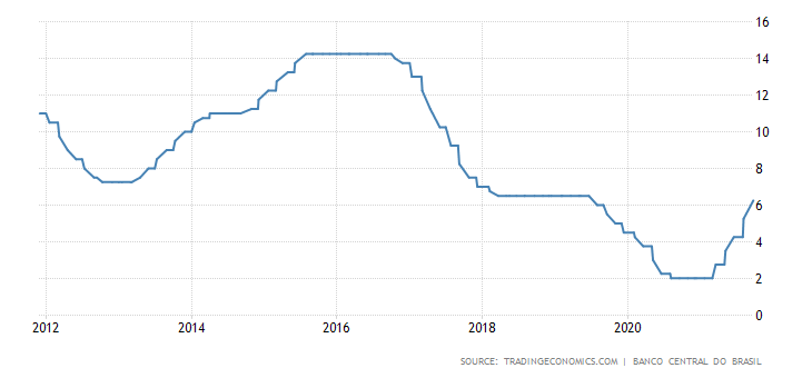 Brazil Interest Rate