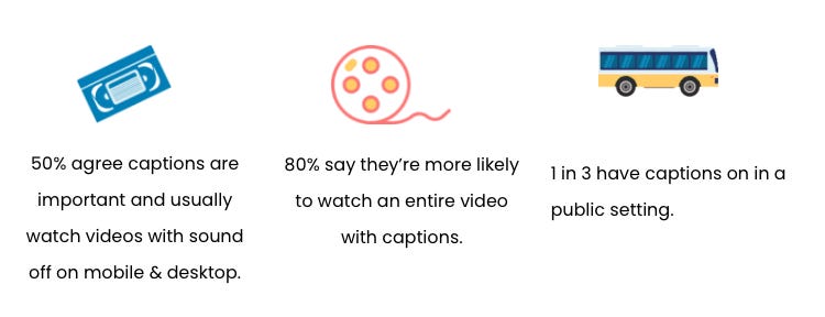 infographic with three columns: 1- videotape image and beneath “50% agree captions are important and usually watch videos with sound off on mobile & desktop.” 2- film reel image and beneath “80% say they’re more likely to watch an entire video with captions.” 3- bus image and beneath “1 in 3 have captions on in a public setting. infographic with three columns: 1- videotape image and beneath “50% agree captions are important and usually watch videos with sound off on mobile & desktop.” 2- film reel image and beneath “80% say they’re more likely to watch an entire video with captions.” 3- bus image and beneath “1 in 3 have captions on in a public setting.