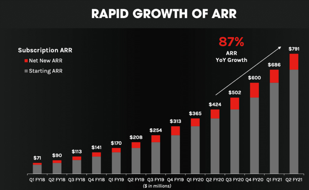 Grafik zeigt starken Anstieg des ARR von CrowdStrike