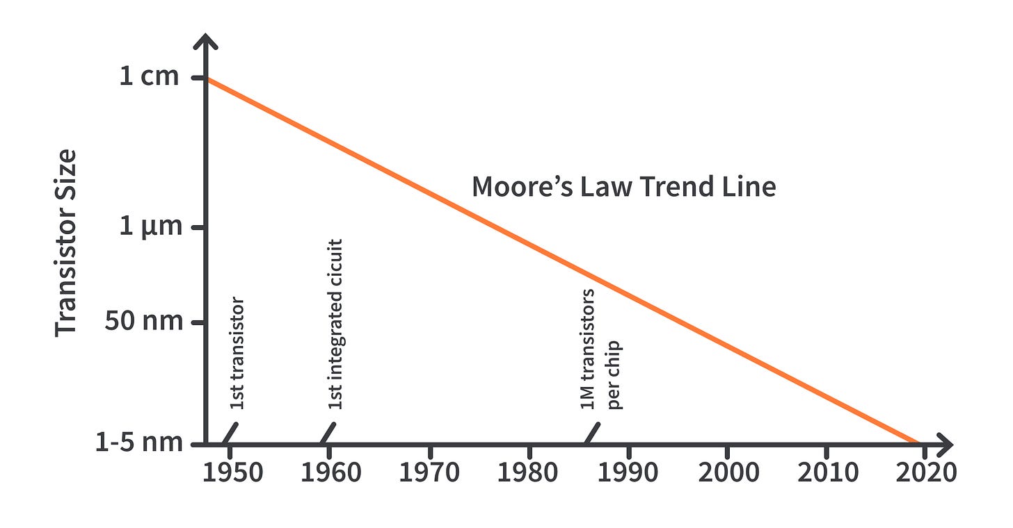 Moore's Law & It's Significance | EEFAQ | CircuitBread