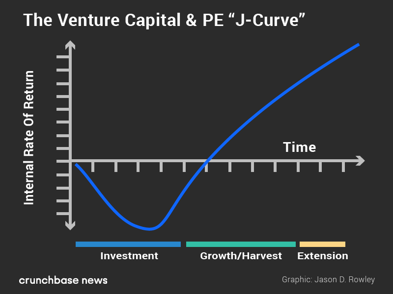 Inside The Ups And Downs Of The VC J-Curve – Crunchbase News