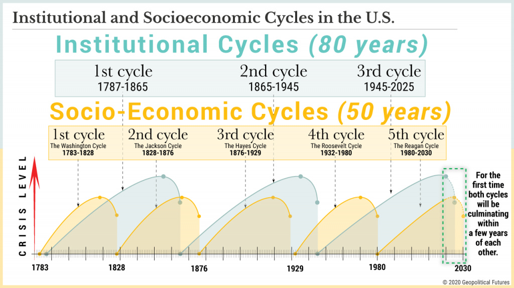 U.S. Crisis Cycles Simultaneously Peak
