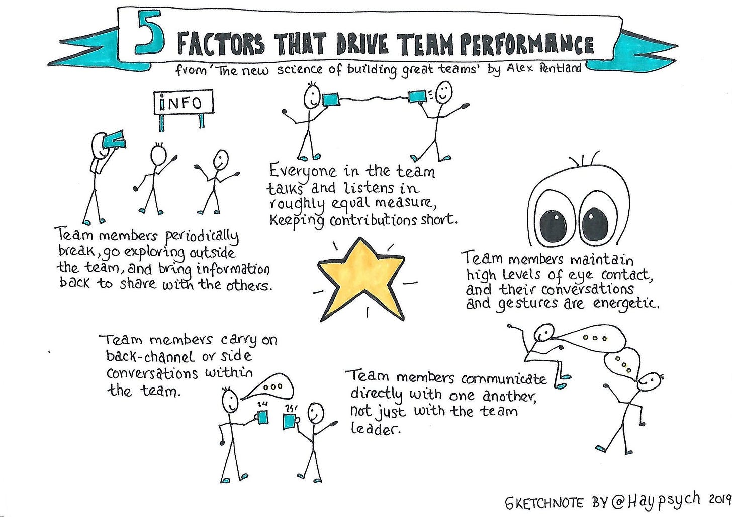 Hayley Lewis 💙 on Twitter: "This sketchnote shows the five key things we  typically see in high-performing teams. These factors come from the work of  Alex Pentland, the director of MIT's Human
