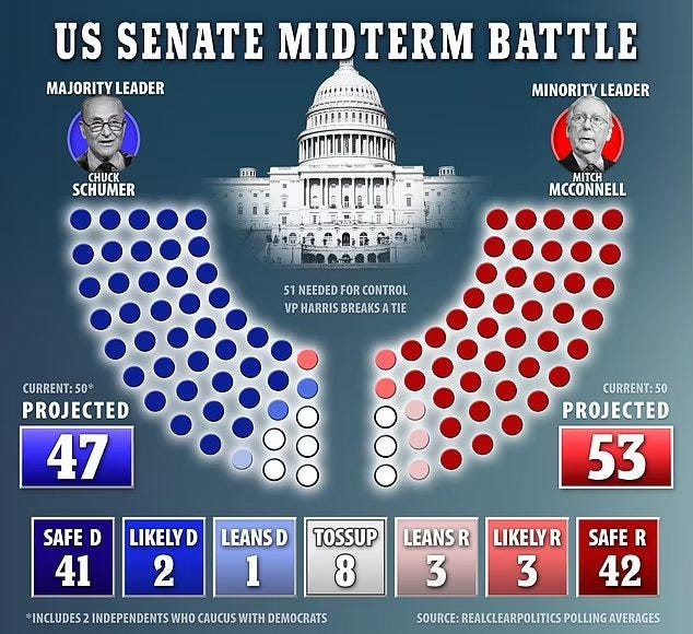 May be an image of 2 people and text that says 'US SENATE MIDTERM BATTLE MAJORITY LEADER MINORITY LEADER CHUCK SCHUMER MITCH MCCONNELL 51 NEEDED FOR CONTROL VP HARRIS BREAKS TIE CURRENT:50* PROJECTED 47 CURRENT:50 PROJECTED 53 SAFE D 41 LIKELYD 2 LEANS 1 WHO CAUCUS WITH DEMOCRATS TOSSUP LEANSR LIKELY R 8 3 3 SOURERELCEAPOLICSPOLLIGVERGES SAFE R 42'