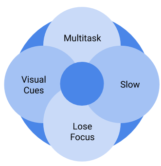 diagram showing 4 challenges