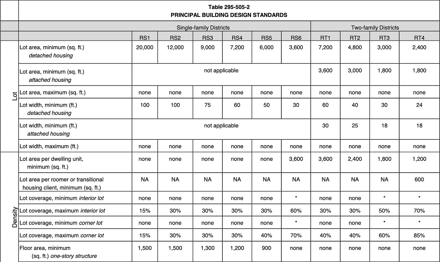 Residential Districts Building Design Standards Table in the Milwaukee Code of Ordinances.  Table 295-505-2.