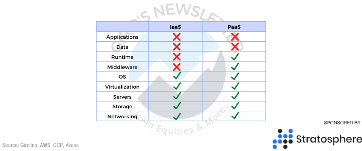 Cloud Services Overview