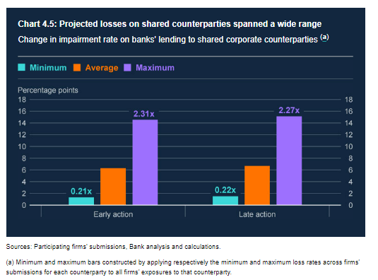 Chart of projected losses on shared counter-parties