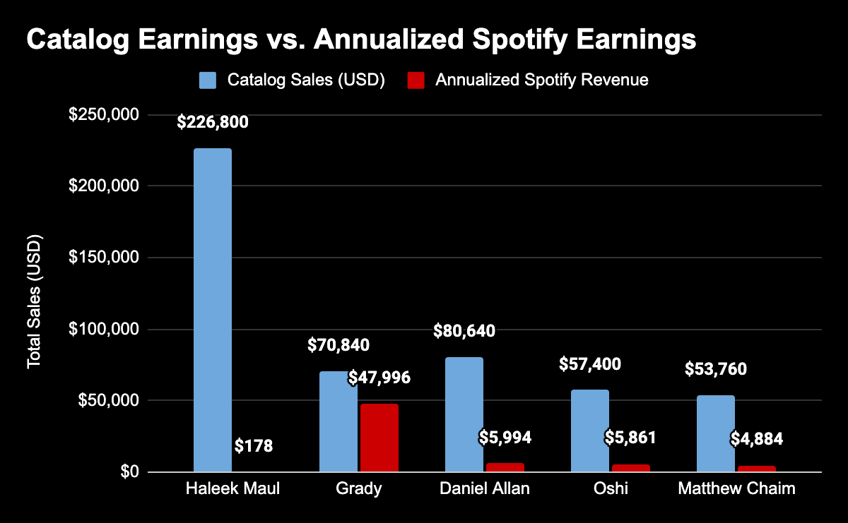 Spotifyの収益は1ストリームあたり0.0037ドル、ETHは2,800ドルで計算。