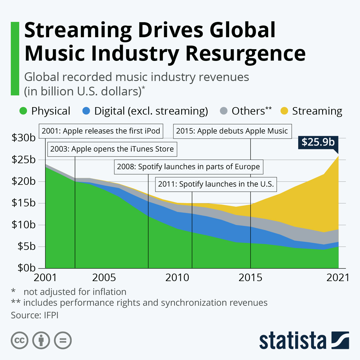 Chart: Streaming Drives Global Music Industry Resurgence | Statista