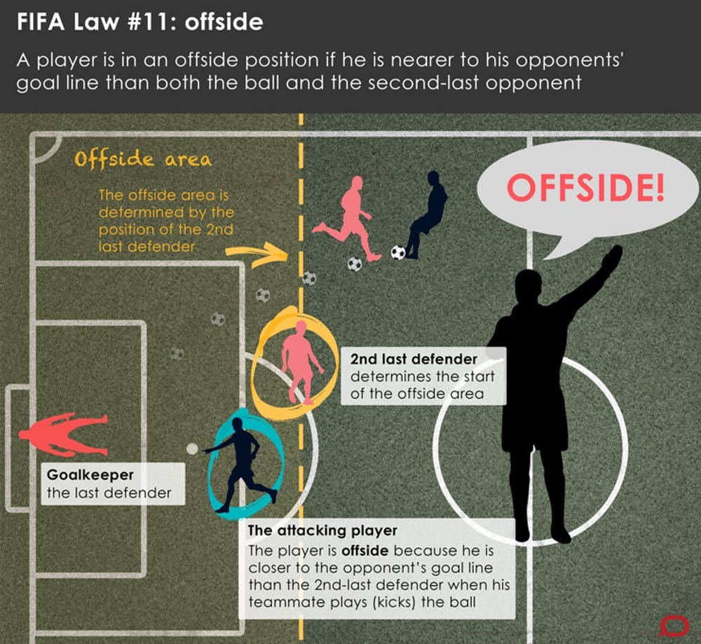 Explainer: the offside rule