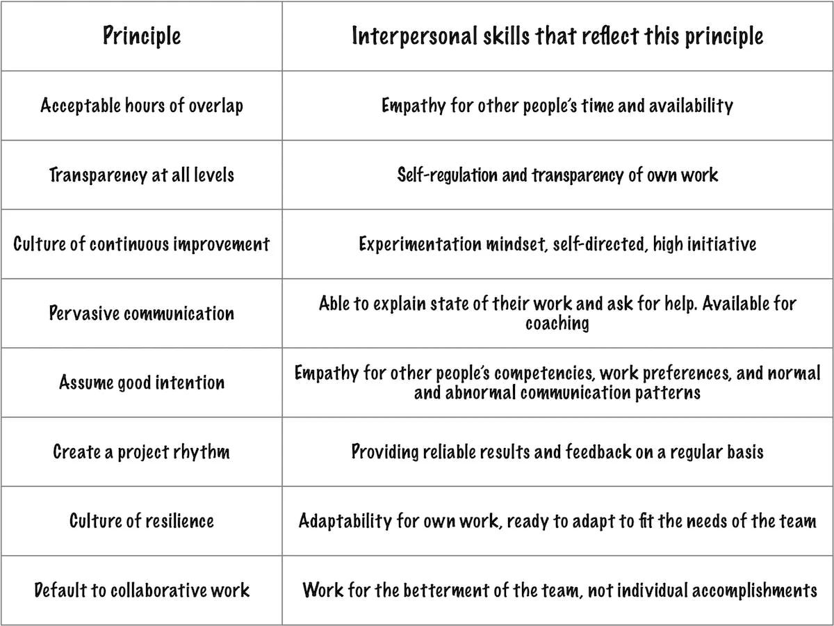 Table with one column of distributed agile principles and another column with related interpersonal skills