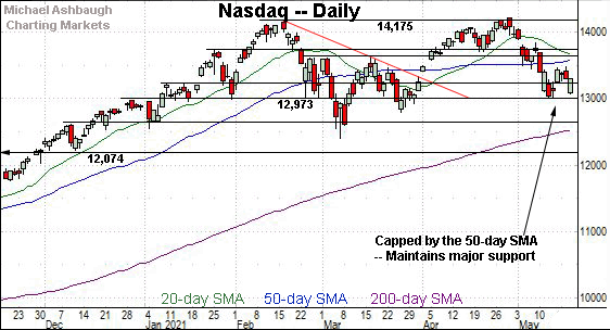 Nasdaq daily chart, by Michael Ashbaugh, Charting Markets at Substack.com, formerly The Technical Indicator on MarketWatch.