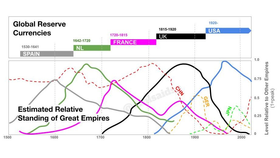 Anil on Twitter: &amp;quot;I took 500 yrs of global reserve currency data and  overlaid @RayDalio&amp;#39;s &amp;#39;Relative Standing of Great Empires&amp;#39; chart... 👀  https://t.co/cgkZkVzbwv&amp;quot; / Twitter