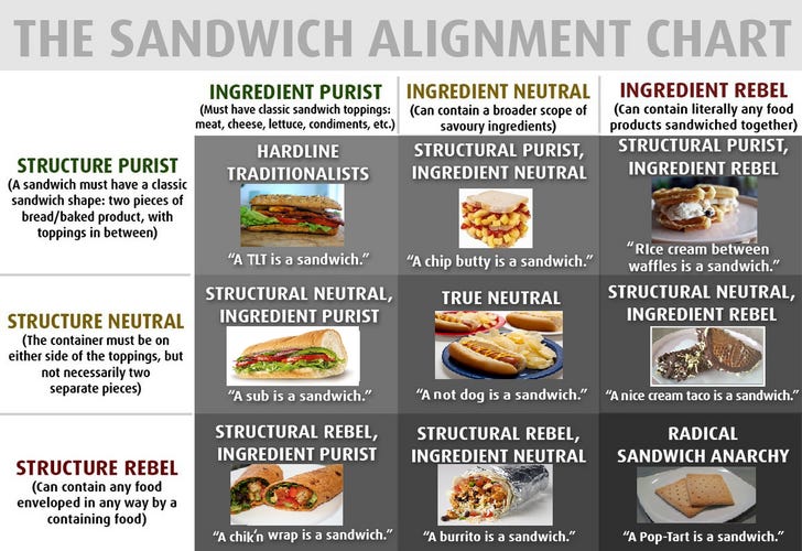 Morally Superior) Sandwich Alignment Chart | Food, Sandwiches, Savory