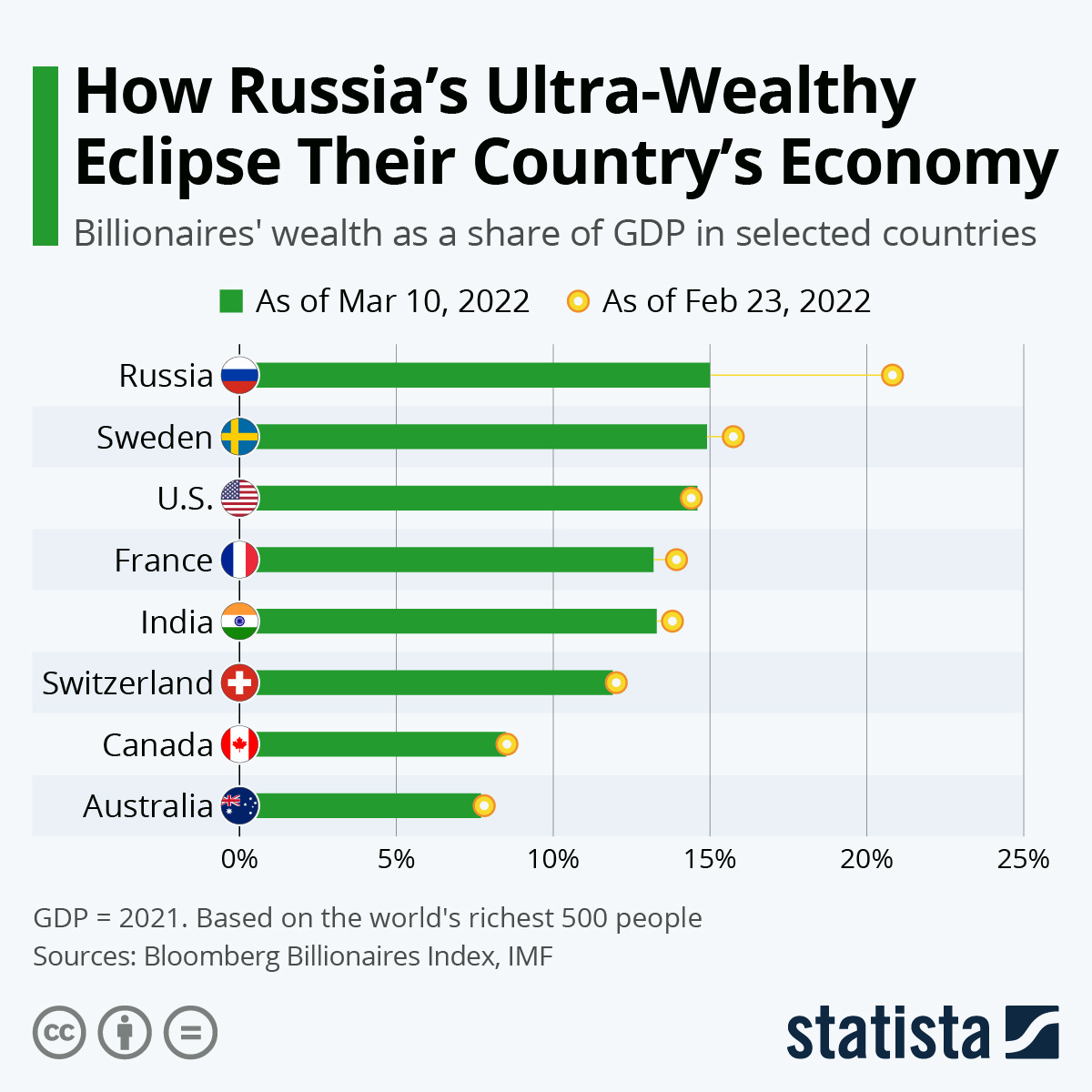Infographic: How Russia’s Ultra-Wealthy Eclipse Their Country’s Economy | Statista