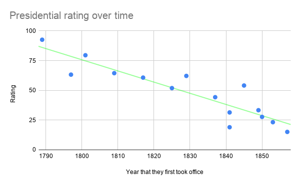 Early Presidential rating over time.png