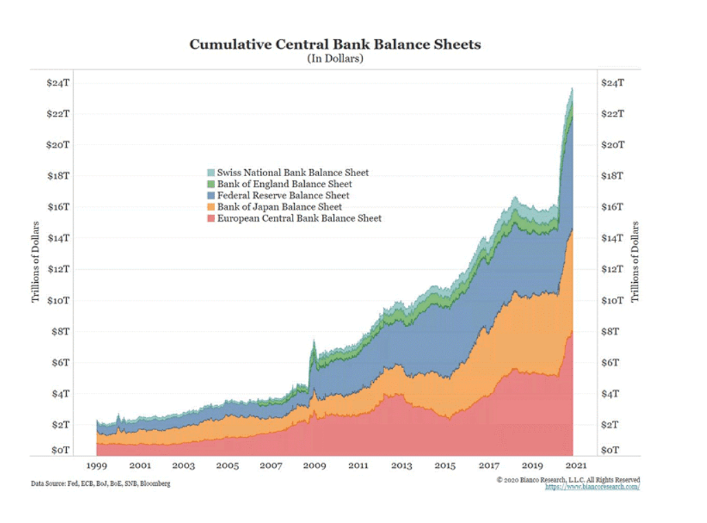 Cumulative Central Bank Balance Sheets: Chart | TopForeignStocks.com