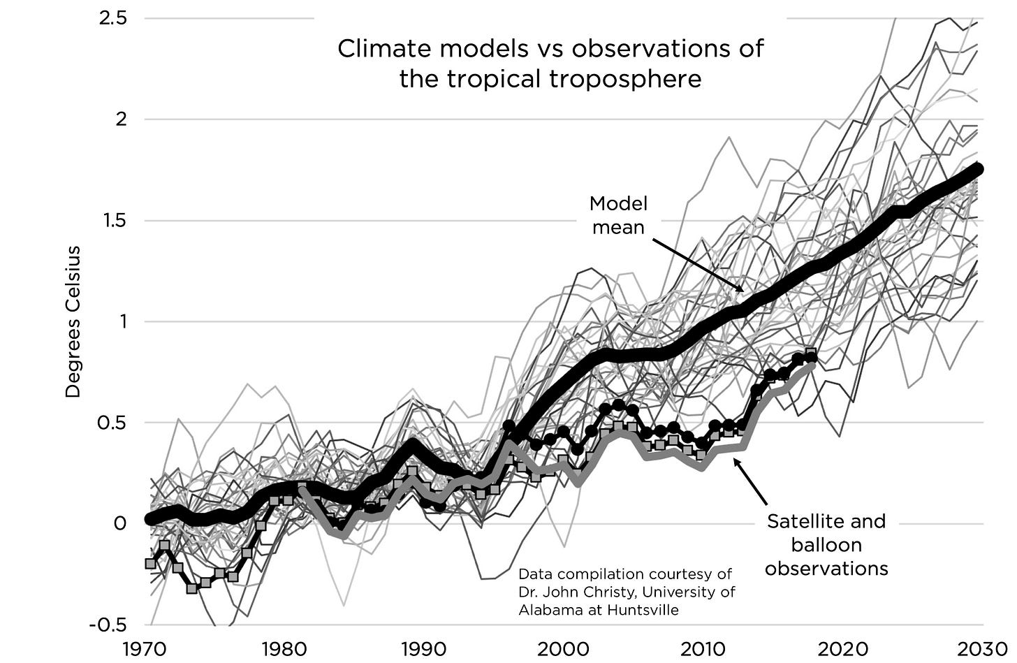 Climate models vs observations of the tropical troposphere