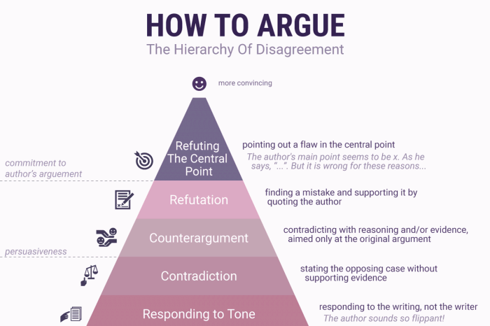 How To Argue - The Hierarchy of Disagreement - Adioma