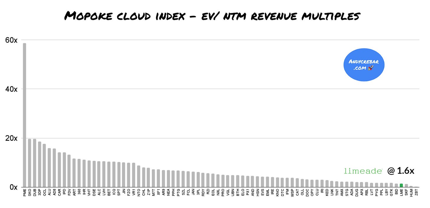 Mopoke Cloud Index - EV / Revenue multiples for ASX technology companies