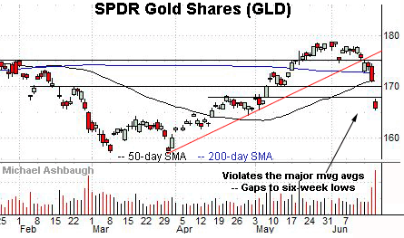 Gold’s technical breakdown, by Michael Ashbaugh, Charting Markets on Substack.com, formerly The Technical Indicator on MarketWatch.