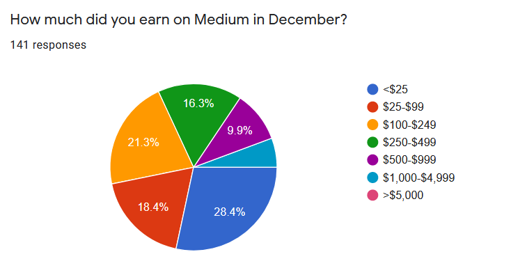 medium December earnings,medium December earning survey, medium writers earnings December, medium top writers