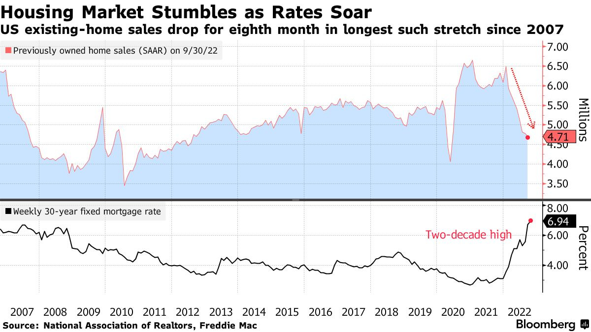 US existing-home sales drop for eighth month in longest such stretch since 2007