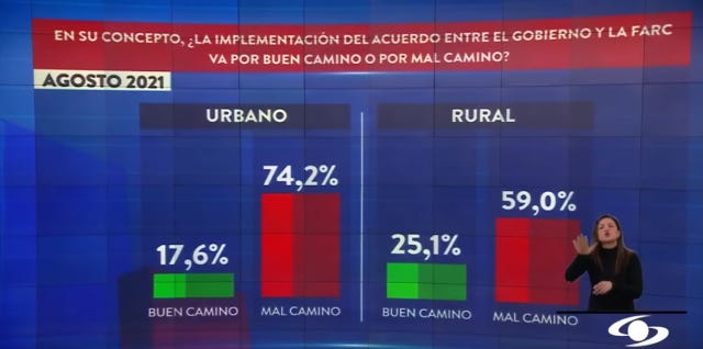 News report showing polling data. More urban than rural folk believe the peace accord is going badly, but both groups resoundingly do.