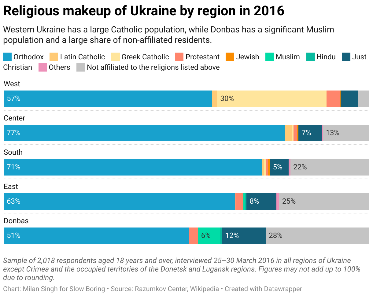 Chart of Ukrainian religious affiliation