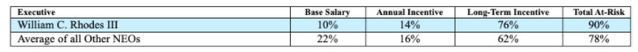 Source:  2020 Proxy