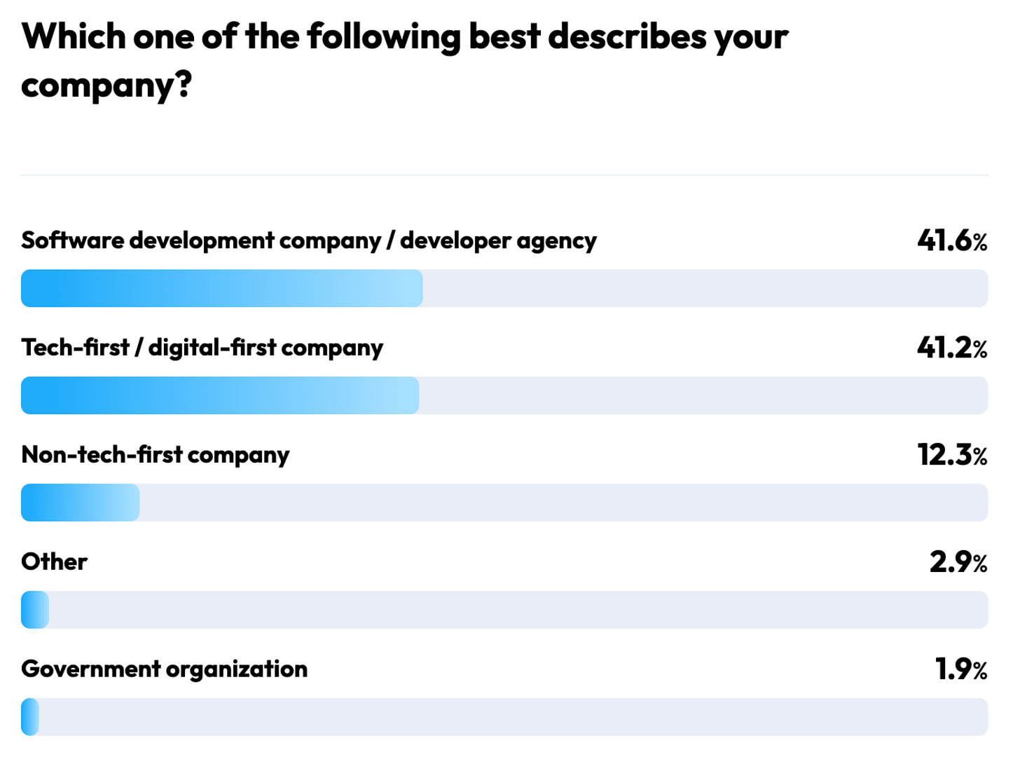 The split of respondents based on the type of companies they work at.  Source: State of Frontend 2022