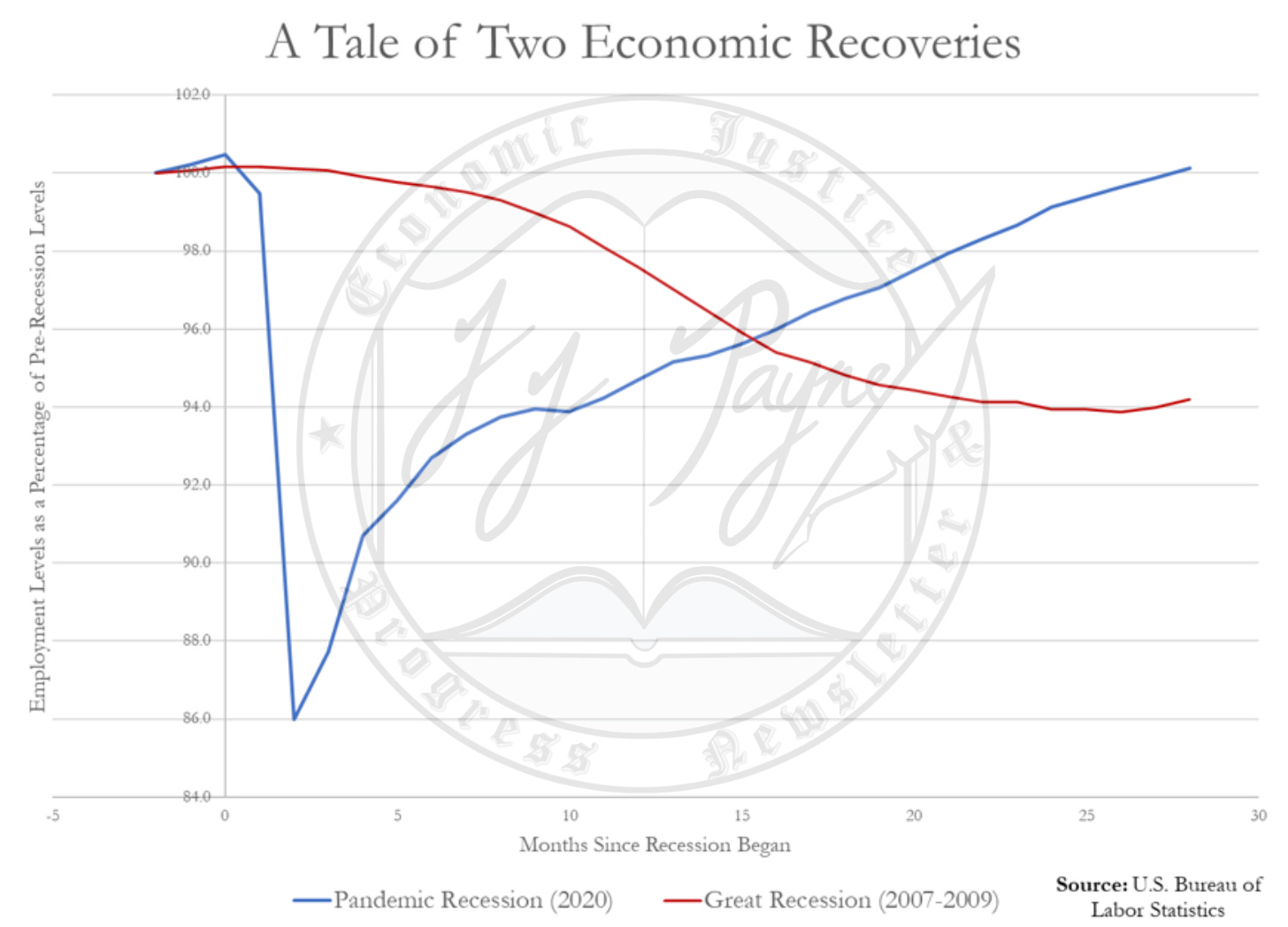 Post-recession employment recoveries: 2020 vs. Great Recession