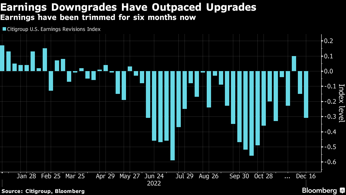 Earnings Downgrades Have Outpaced Upgrades | Earnings have been trimmed for six months now