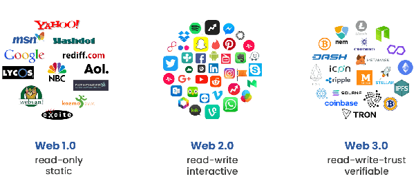 What's the difference between Web 1.0, Web 2.0 and Web 3.0? What are some  examples? - Quora