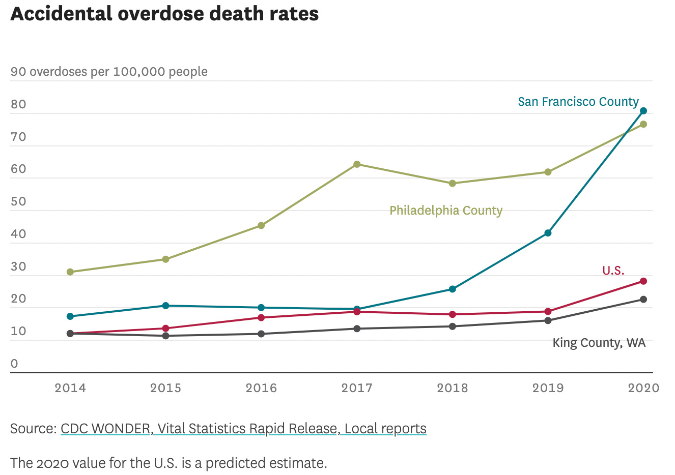 A graph showing an increase in 20 overdoses per 100,000 people in SF in 2017 to 80 per 100,000 in 2020. Philadelphia County, King County, and he US rates are also shown.