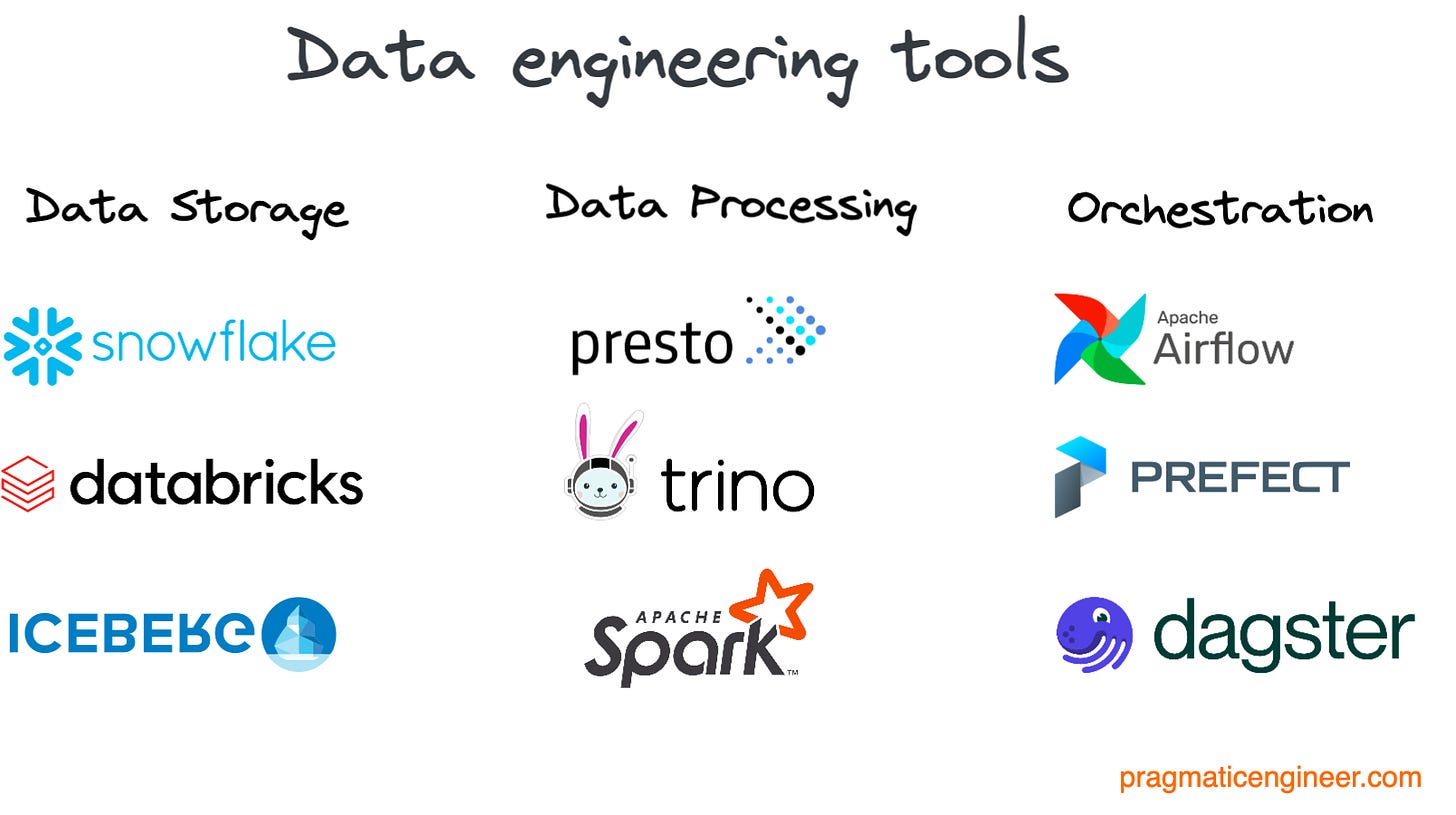 A few of the common data engineering tools