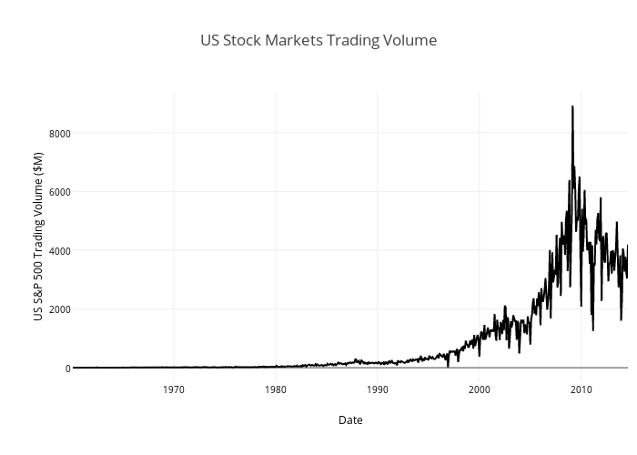 US Stock Markets Trading Volume | line chart made by Derfler | plotly