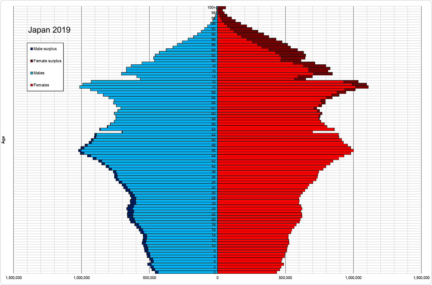 The Ageing of Japan (population pyramid)