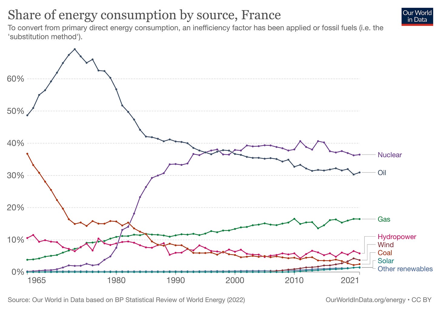 Source: https://ourworldindata.org/energy/country/france