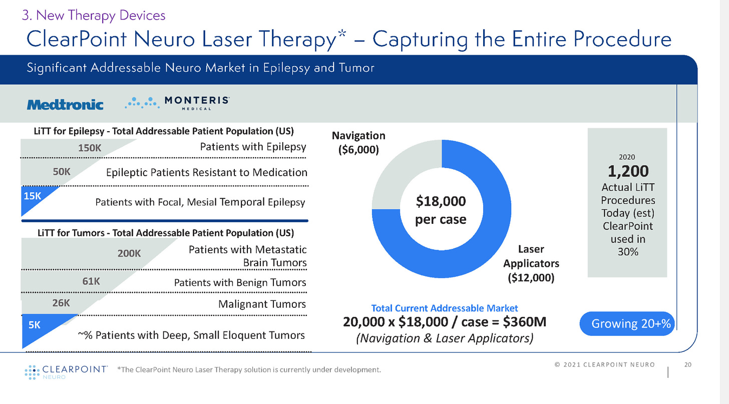 3. New Therapy Devices 
ClearPoint Neuro Laser Therapy* — Capturing the Entire Procedure 
Significant Addressable Neuro Market in Epilepsy and Tumor 
MONTERIS 
LiTT for Epilepsy - Total Addressable Patient Population (US) 
150K 
Patients with Epilepsy 
Navigation 
($6,000) 
Epileptic Patients Resistant to Medication 
15K 
Patients with Focal, Mesial Temporal Epilepsy 
LiTT for Tumors - Total Addressable Patient Population (US) 
200K 
61K 
26K 
5K 
Patients with Metastatic 
Brain Tumors 
Patients with Benign Tumors 
Malignant Tumors 
$18,000 
per case 
Laser 
Applicators 
($12,000) 
Total Current Addressable Market 
20,000 x $18,000 / case = $360M 
(Navigation & Laser Applicators) 
1,200 
Actual LiTT 
procedures 
Today lest) 
Clear Point 
used in 
Growing 20+% 
"6 Patients with Deep, Small Eloquent Tumors 
C LEAR PO NT' •The Clearpoint Neum is 