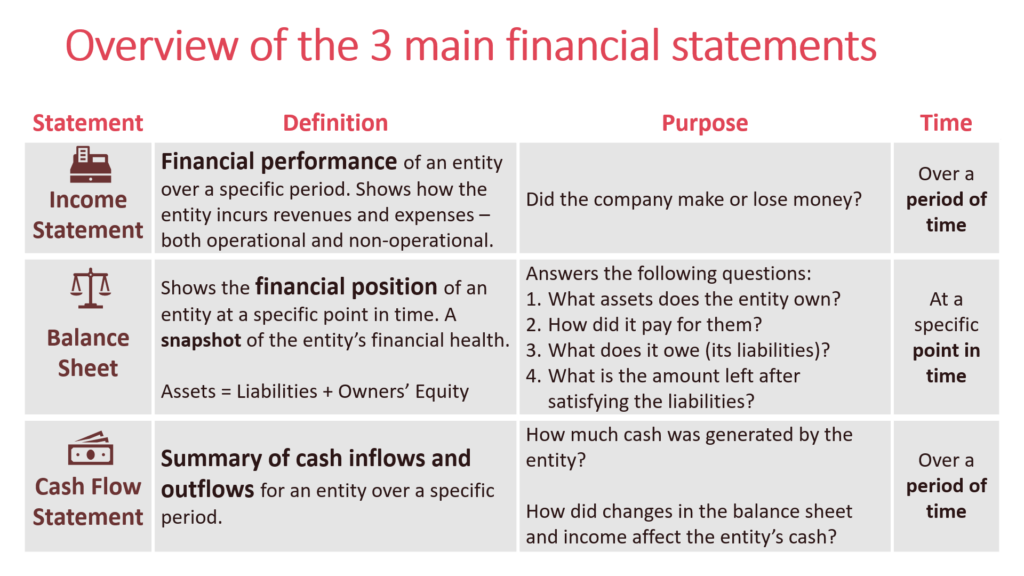 How to Understand and Analyze Financial Statements - The Idea to Market Blog