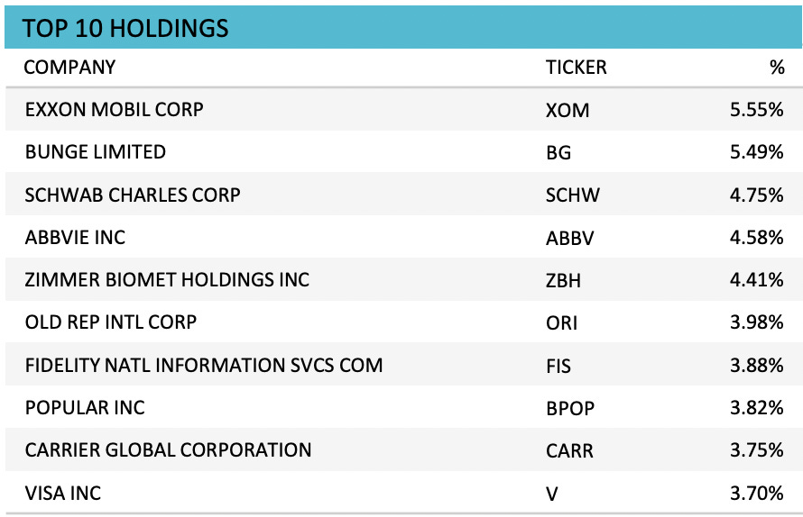 Top 10 holdings of LBAY
