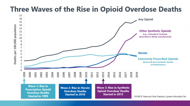 3 waves of the rise in opioid overdose deaths