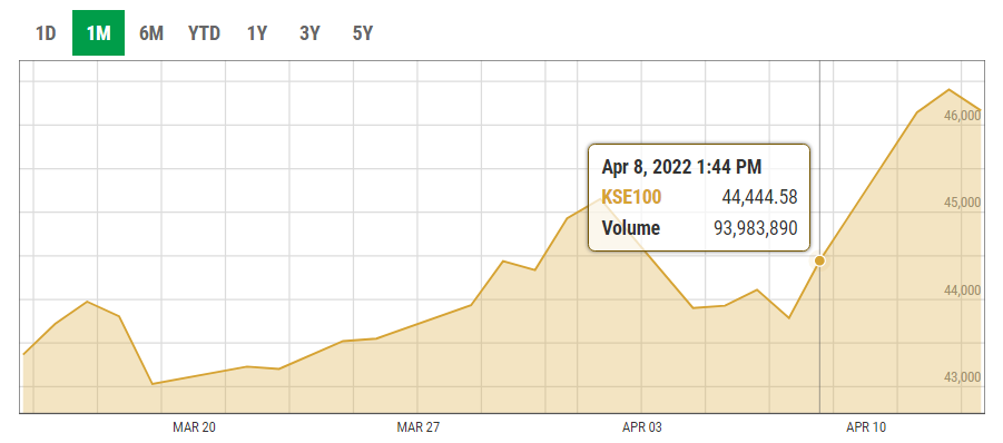 PSX stock market graph