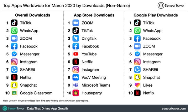 Top Apps Worldwide by Downloads (Mar 20) - Credit: SensorTower